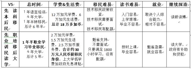 加拿大移民