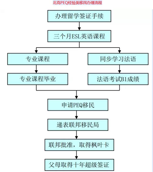 加拿大移民