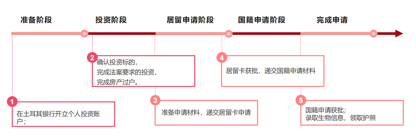 土耳其护照办理流程