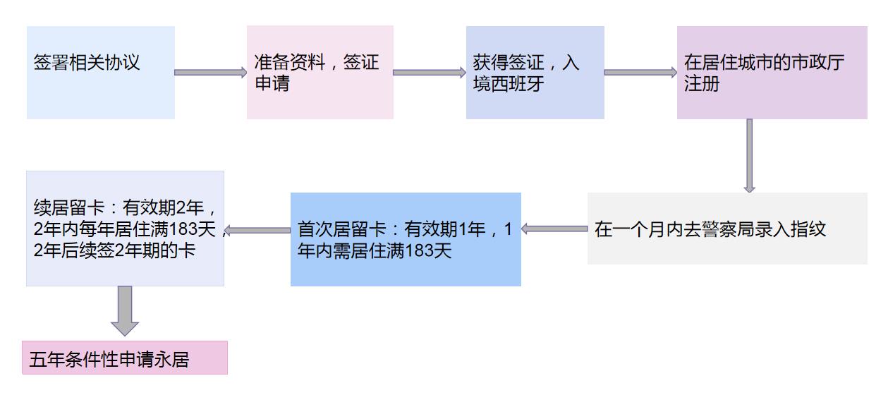 西班牙非盈利居留办理流程