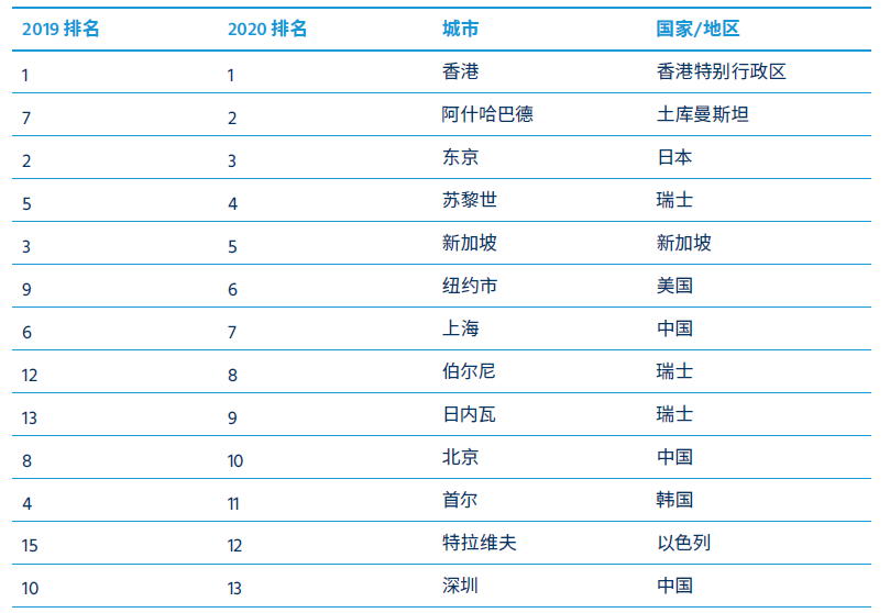 2020全球生活成本排行榜