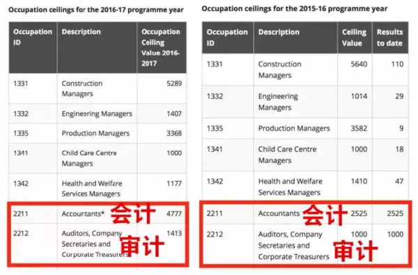 澳洲公布2016-2017财年移民配额