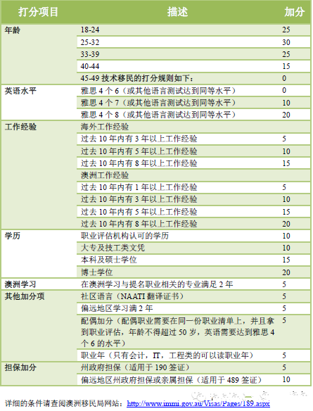 澳洲技术移民