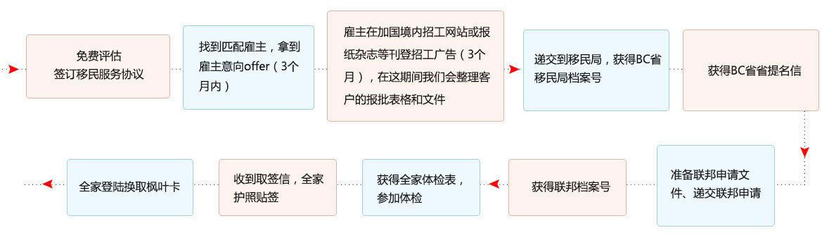 加拿大移民