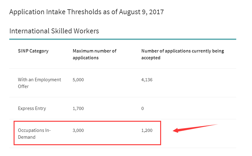 加拿大萨省非EE派发1200个配额