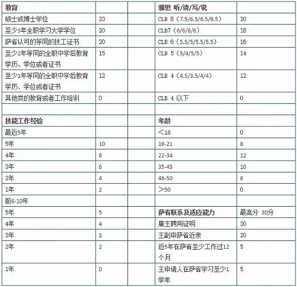 萨省职业打分表