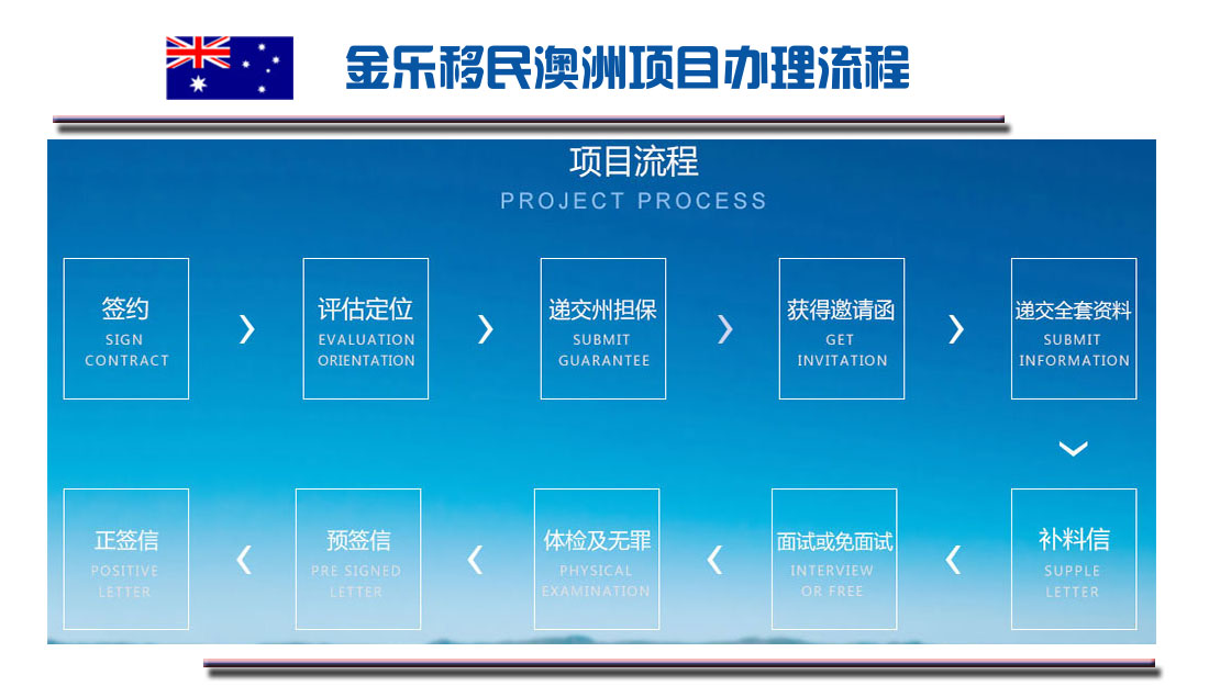 2017澳洲商业移民办理流程