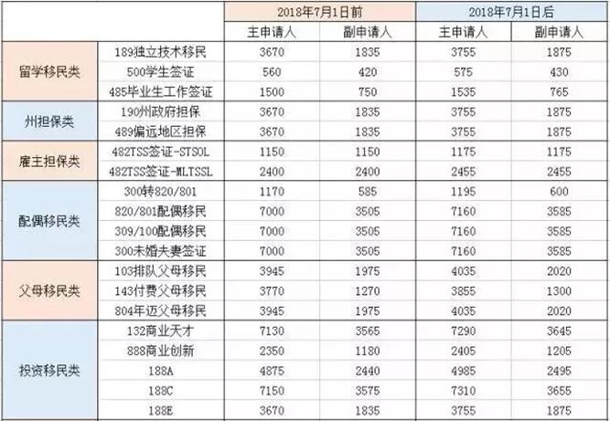 澳大利亚签证费